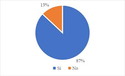 Gráfico, Gráfico circular

Descripción generada automáticamente